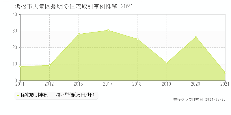 浜松市天竜区船明の住宅価格推移グラフ 
