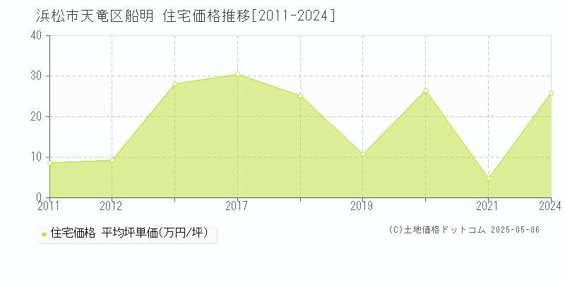 船明(浜松市天竜区)の住宅価格推移グラフ(坪単価)[2011-2024年]