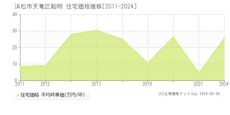 浜松市天竜区船明の住宅価格推移グラフ 