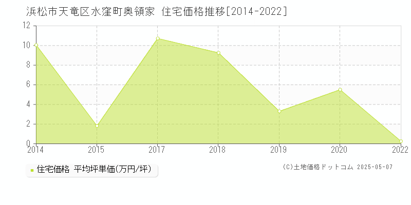 水窪町奥領家(浜松市天竜区)の住宅価格推移グラフ(坪単価)[2014-2022年]