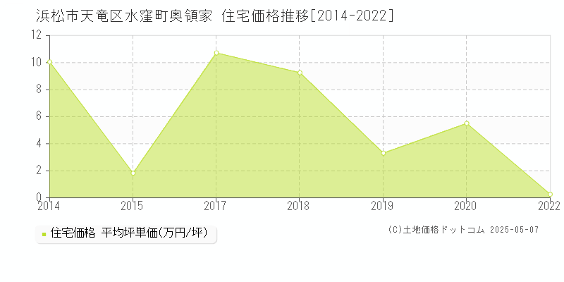 浜松市天竜区水窪町奥領家の住宅価格推移グラフ 