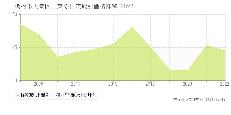 浜松市天竜区山東の住宅価格推移グラフ 