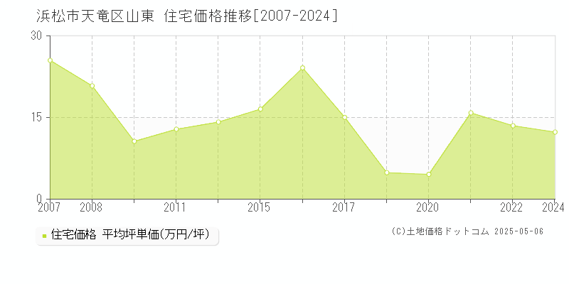 山東(浜松市天竜区)の住宅価格推移グラフ(坪単価)[2007-2024年]