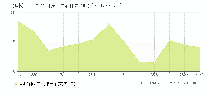 浜松市天竜区山東の住宅価格推移グラフ 