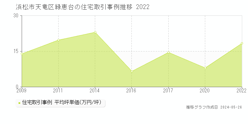 浜松市天竜区緑恵台の住宅価格推移グラフ 