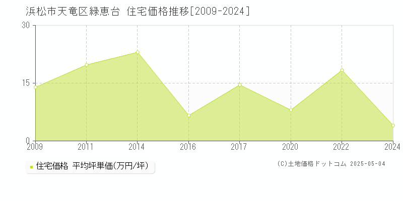 緑恵台(浜松市天竜区)の住宅価格推移グラフ(坪単価)[2009-2024年]