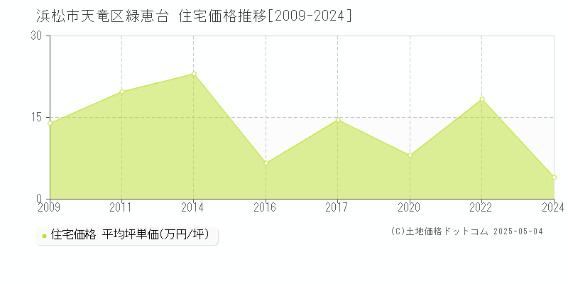 浜松市天竜区緑恵台の住宅価格推移グラフ 