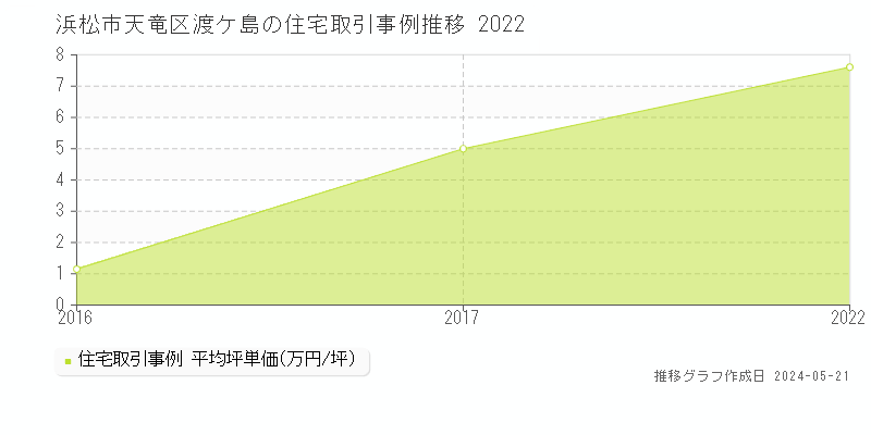 浜松市天竜区渡ケ島の住宅価格推移グラフ 