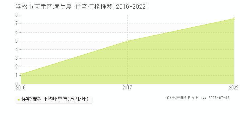 渡ケ島(浜松市天竜区)の住宅価格推移グラフ(坪単価)[2016-2022年]