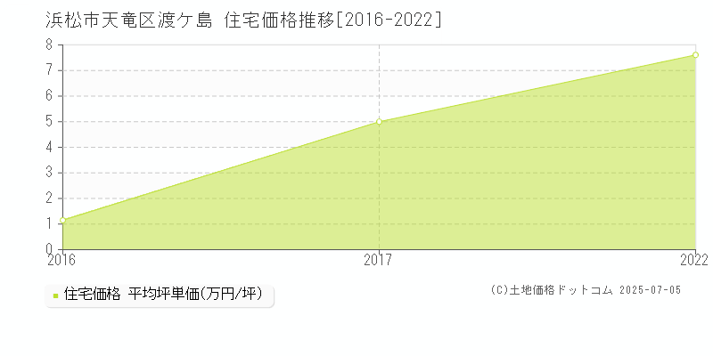 浜松市天竜区渡ケ島の住宅価格推移グラフ 