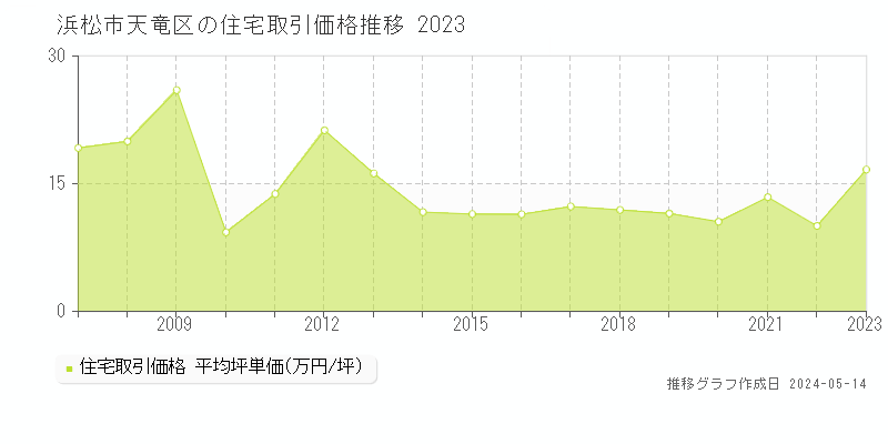浜松市天竜区の住宅価格推移グラフ 