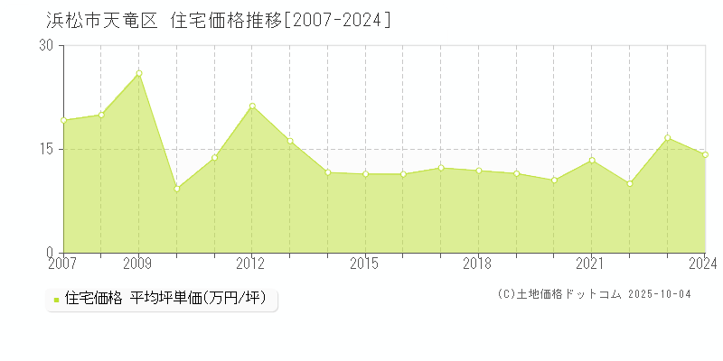 浜松市天竜区(静岡県)の住宅価格推移グラフ(坪単価)[2007-2024年]