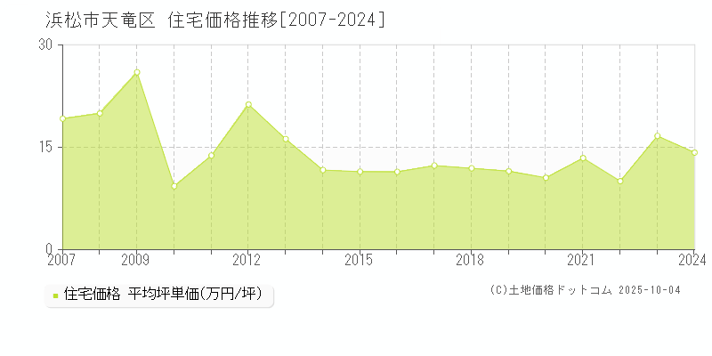 浜松市天竜区の住宅取引事例推移グラフ 