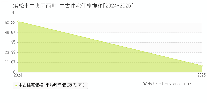 浜松市中央区西町の中古住宅価格推移グラフ(坪単価)[2024-2025年]