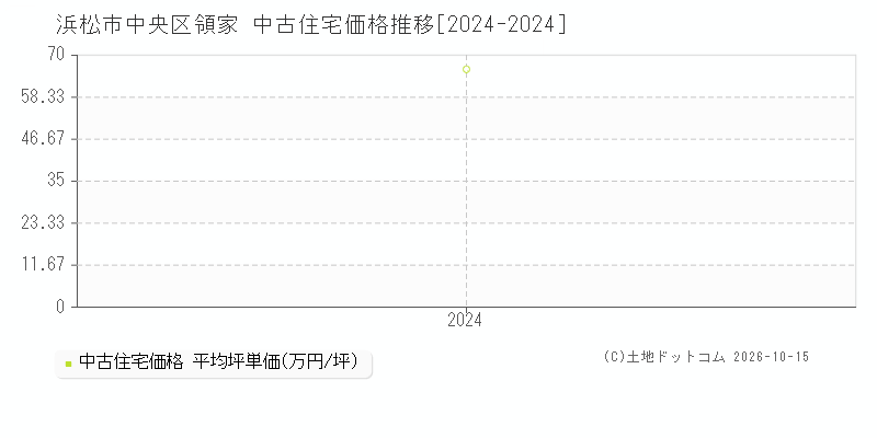 浜松市中央区領家の中古住宅価格推移グラフ(坪単価)[2024-2024年]