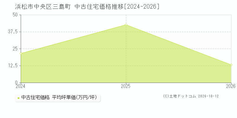 浜松市中央区三島町の中古住宅価格推移グラフ(坪単価)[2024-2026年]