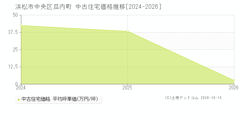 浜松市中央区瓜内町の中古住宅価格推移グラフ(坪単価)[2024-2026年]