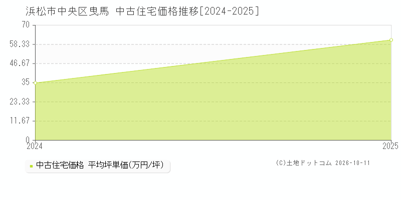 浜松市中央区曳馬の中古住宅価格推移グラフ(坪単価)[2024-2025年]