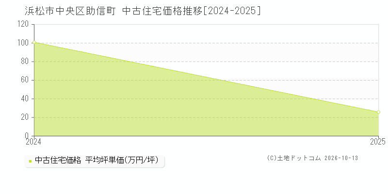 浜松市中央区助信町の中古住宅価格推移グラフ(坪単価)[2024-2025年]