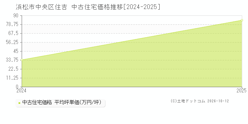 浜松市中央区住吉の中古住宅価格推移グラフ(坪単価)[2024-2025年]
