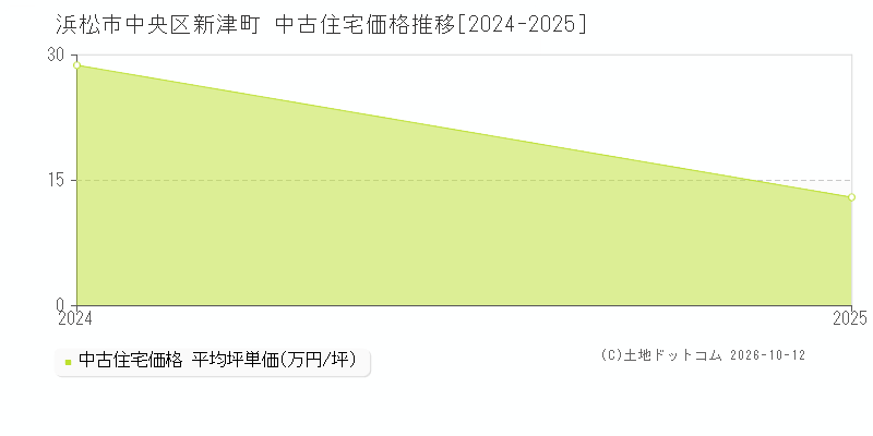 浜松市中央区新津町の中古住宅価格推移グラフ(坪単価)[2024-2025年]