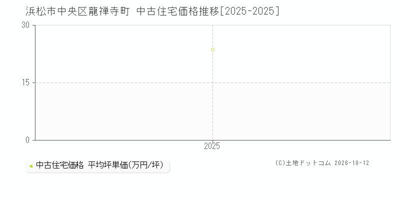 浜松市中央区龍禅寺町の中古住宅価格推移グラフ(坪単価)[2025-2025年]