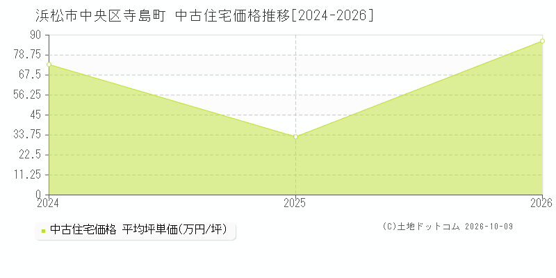 浜松市中央区寺島町の中古住宅価格推移グラフ(坪単価)[2024-2026年]