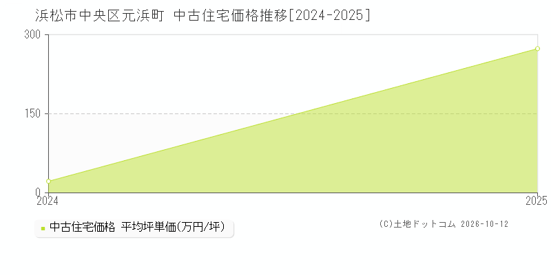 浜松市中央区元浜町の中古住宅価格推移グラフ(坪単価)[2024-2025年]