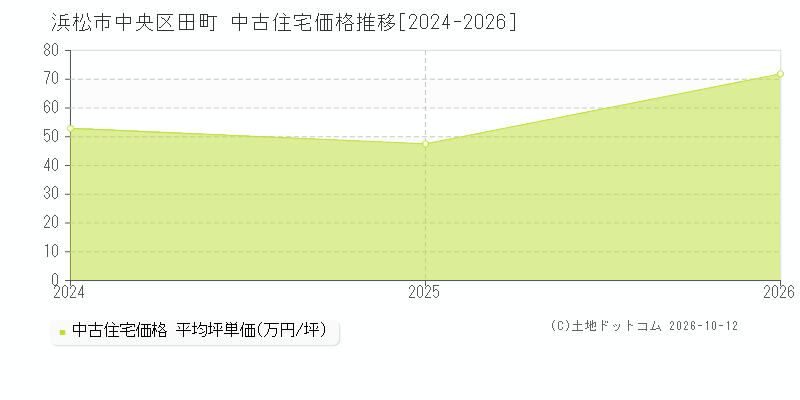 浜松市中央区田町の中古住宅価格推移グラフ(坪単価)[2024-2026年]