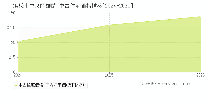 浜松市中央区雄踏の中古住宅価格推移グラフ(坪単価)[2024-2026年]