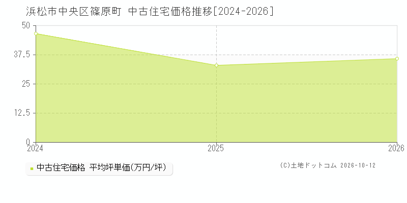 浜松市中央区篠原町の中古住宅価格推移グラフ(坪単価)[2024-2026年]