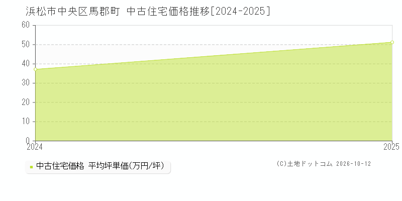 浜松市中央区馬郡町の中古住宅価格推移グラフ(坪単価)[2024-2025年]