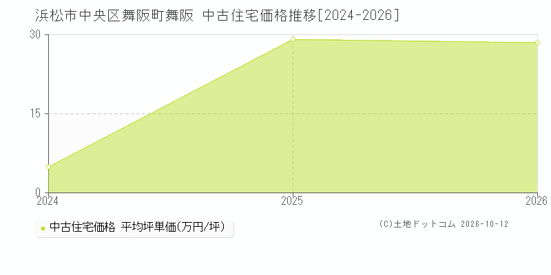 浜松市中央区舞阪町舞阪の中古住宅価格推移グラフ(坪単価)[2024-2026年]