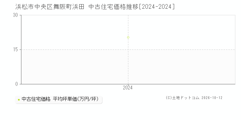 浜松市中央区舞阪町浜田の中古住宅価格推移グラフ(坪単価)[2024-2024年]