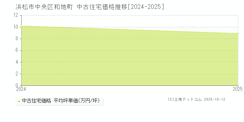 浜松市中央区和地町の中古住宅価格推移グラフ(坪単価)[2024-2025年]