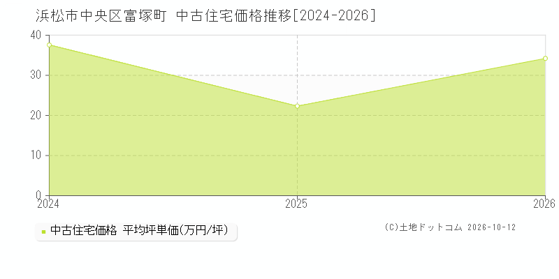 浜松市中央区富塚町の中古住宅価格推移グラフ(坪単価)[2024-2026年]