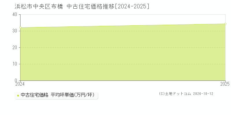 浜松市中央区布橋の中古住宅価格推移グラフ(坪単価)[2024-2025年]