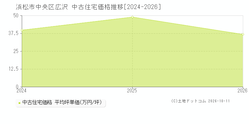 浜松市中央区広沢の中古住宅価格推移グラフ(坪単価)[2024-2026年]