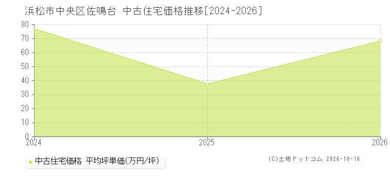 浜松市中央区佐鳴台の中古住宅価格推移グラフ(坪単価)[2024-2026年]