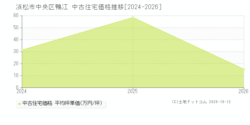 浜松市中央区鴨江の中古住宅価格推移グラフ(坪単価)[2024-2026年]