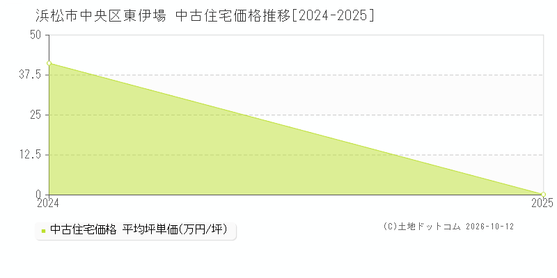 浜松市中央区東伊場の中古住宅価格推移グラフ(坪単価)[2024-2025年]