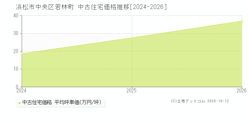 浜松市中央区若林町の中古住宅価格推移グラフ(坪単価)[2024-2026年]