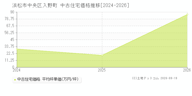 浜松市中央区入野町の中古住宅価格推移グラフ(坪単価)[2024-2026年]