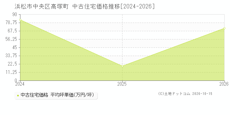 浜松市中央区高塚町の中古住宅価格推移グラフ(坪単価)[2024-2026年]