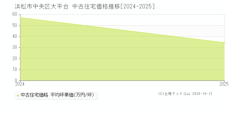 浜松市中央区大平台の中古住宅価格推移グラフ(坪単価)[2024-2025年]