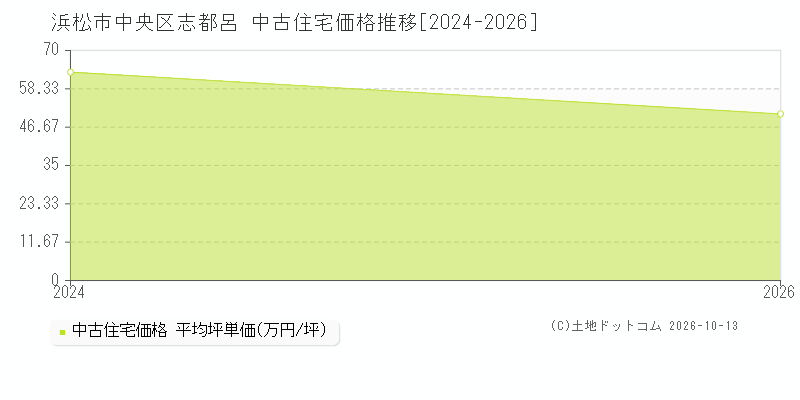 浜松市中央区志都呂の中古住宅価格推移グラフ(坪単価)[2024-2026年]