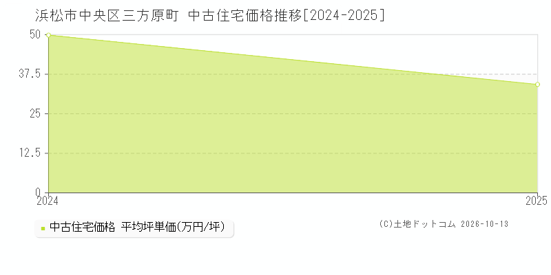 浜松市中央区三方原町の中古住宅価格推移グラフ(坪単価)[2024-2025年]