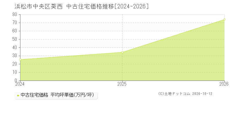 浜松市中央区葵西の中古住宅価格推移グラフ(坪単価)[2024-2026年]