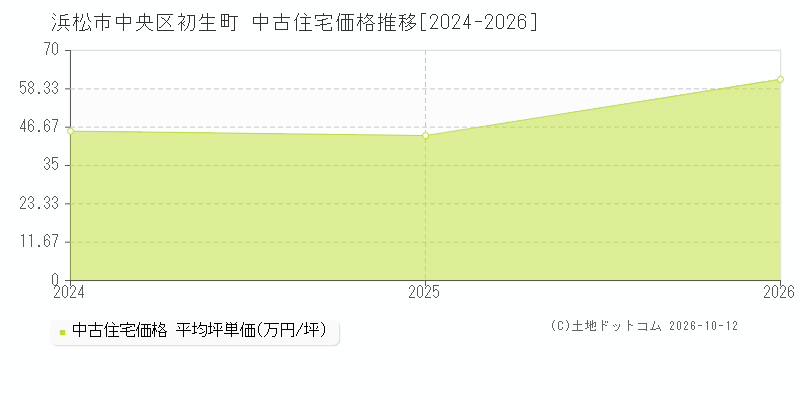浜松市中央区初生町の中古住宅価格推移グラフ(坪単価)[2024-2026年]