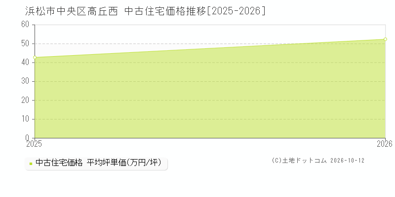 浜松市中央区高丘西の中古住宅価格推移グラフ(坪単価)[2025-2026年]